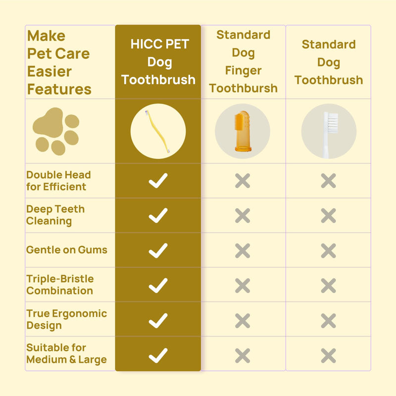 HICC PET Toothbrush for Cats & Small Dogs, Ergonomic Pet Toothbrush for Easy Teeth Cleaning, Gentle on Gums, Cat & Dog Dental Care, Improves Oral Hygiene, Toothpaste Not Included (Dual-Ended Yellow) Yellow Dual-head