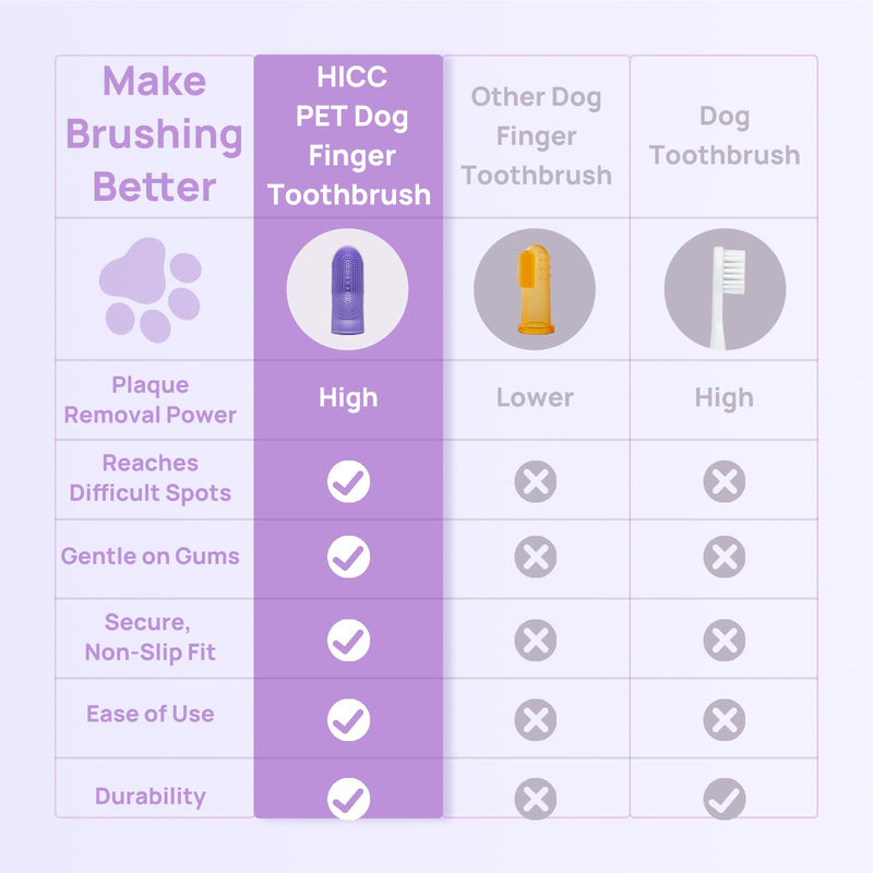 HICC PET Dog Finger Toothbrush Pack, 360° Silicone Pet Toothbrush for Plaque and Tartar Cleaning, Dog & Cats Teeth Cleaning with Protective Case, Safer & Softer Liquid Silicone (Yellow&Purple, 2 Pack) Yellow&purple