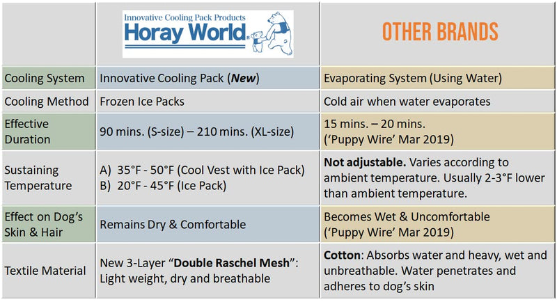 Innovative Cooling Pack for Cooling Vest for Dogs (X-Large) - PawsPlanet Australia