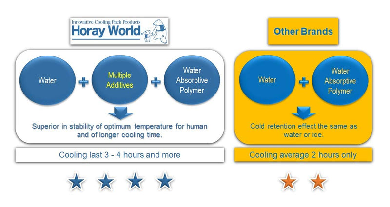 Innovative Cooling Pack for Cooling Vest for Dogs (X-Large) - PawsPlanet Australia