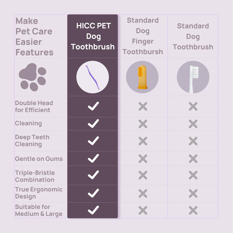 HICC PET Toothbrush for Dogs & Large Cats, Vet-Recommended Ergonomic Pet Toothbrush for Easy Teeth Cleaning, Gentle on Gums, Cat & Dog Dental Care, Improves Oral Hygiene. Toothpaste Not Included Purple for Dogs & Large Cats
