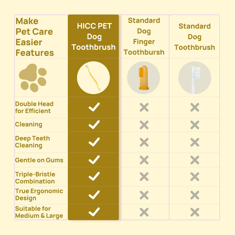 HICC PET Toothbrush for Dogs & Large Cats, Vet-Recommended Ergonomic Pet Toothbrush for Easy Teeth Cleaning, Gentle on Gums, Cat & Dog Dental Care, Improves Oral Hygiene. Toothpaste Not Included Yellow for Dogs & Large Cats