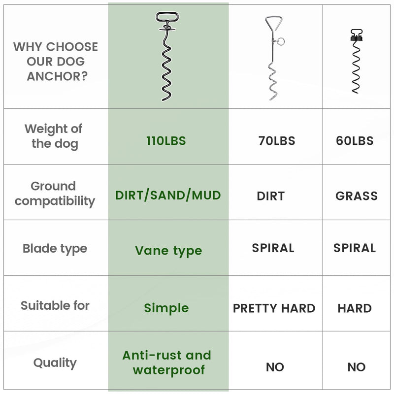 Dog Stake, Heavy Duty Dog Tie-Outs & Stakes (140LBS), Screw in Dog Yard Stake, Yard Stake for Dogs, Easy Installation, Suitable for Yard, Park, Beach, Camping - PawsPlanet Australia
