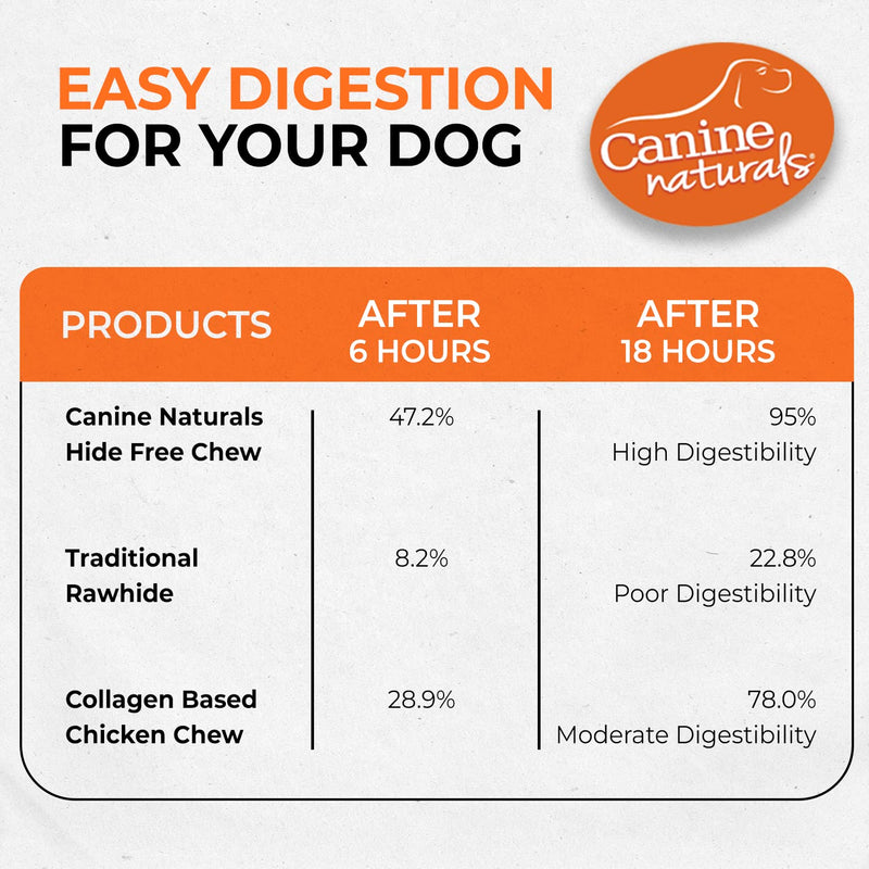 Canine Naturals Chicken Recipe Chew - Rawhide Free Dog Treats - Made From USA Raised Chicken - All-Natural and Easily Digestible - 40 Pack of 5 Inch Stick Chews 1 Count (Pack of 40) - PawsPlanet Australia
