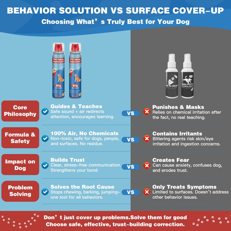 Corrector Spray Dog Trainer - 80ml 2 Pack Professional Dog Corrector Spray for Stops Barking, Jumping, Aggression & Unwanted Behaviors, Safe, Humane & Effective 2-pack