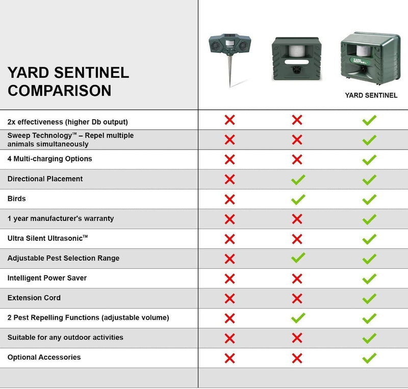 ASPECTEK Yard Sentinel Outdoor Ultrasonic Animal Repeller with Motion Sensor, Adjustable Volume, Waterproof, Extension Cord, Powerful Repel for Squirrel, Raccoon, Skunk, Rabbit, Fox, Deer, Etc 1 Animal repellent