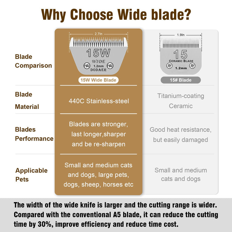 15W Detachable Dog Grooming Wide Blades,Compatible with Andis,Oster A5,Wahl KM10 Series Clippers,Cut Length 3/64”(1.2mm) - PawsPlanet Australia