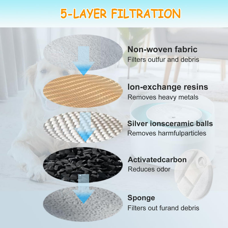 20 Pack Dog Water Fountain Replacement Filters for Petlibro Capsule Dog Fountain PLWF008,Pet Water Fountain Filter with Replacement Pre-Filter Pump Sponges with 1 Hard Brush. 20