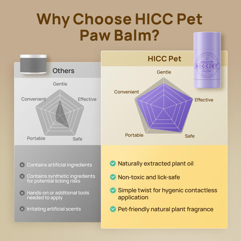 HICC PET Dog Paw Balm 0.21 oz Travel Pack for Dogs & Cats, Soothing Paw Balm Dogs Lick Safe, Moisturizing and Healing Dry Cracked Paws, All-Natural Cat Paw Balm, Improves Rough Paws Relieves Odor 0.21 oz-Travel Pack - PawsPlanet Australia