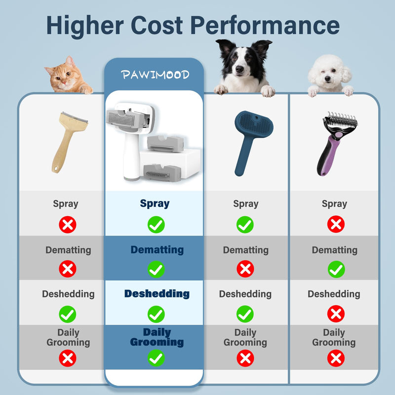 5-in-1 Pet Steam Brush for Dogs & Cats | Self-Cleaning Dog Steam Brush With 3 Brushes & Spray Function | for Shedding, Dematting & Grooming | Includes Pet Essence - PawsPlanet Australia