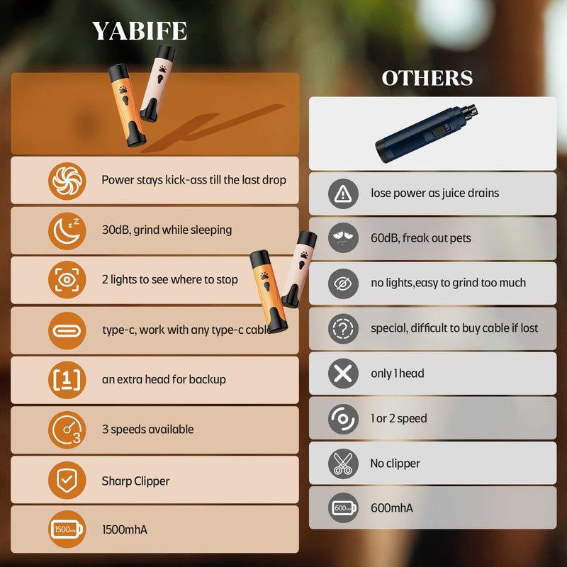 YABIFE Dog Nail Grinder, Dog Nail Trimmers and Clippers Kit, Super Quiet, Rechargeable, for Small Large Dogs Cats Toenail Claw Grooming,3 Speeds Summer Orange - PawsPlanet Australia