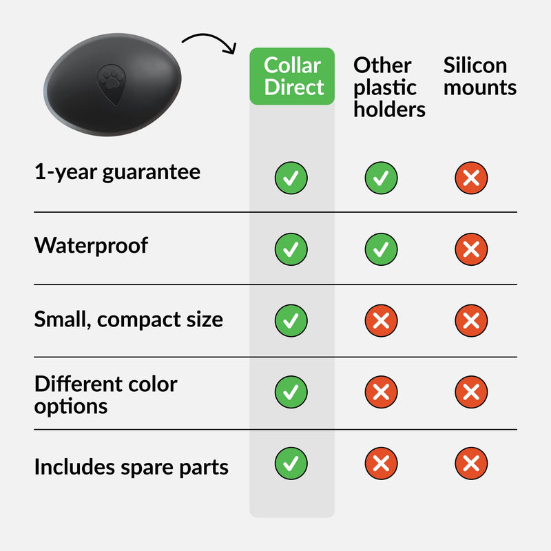 Holder Compatible with Airtag for Dog Collar, 2 Pack – Waterproof and Durable Case That Protects Your Airtag – Fits All Dog and Cat Collars – Airtag Not Included Black - PawsPlanet Australia