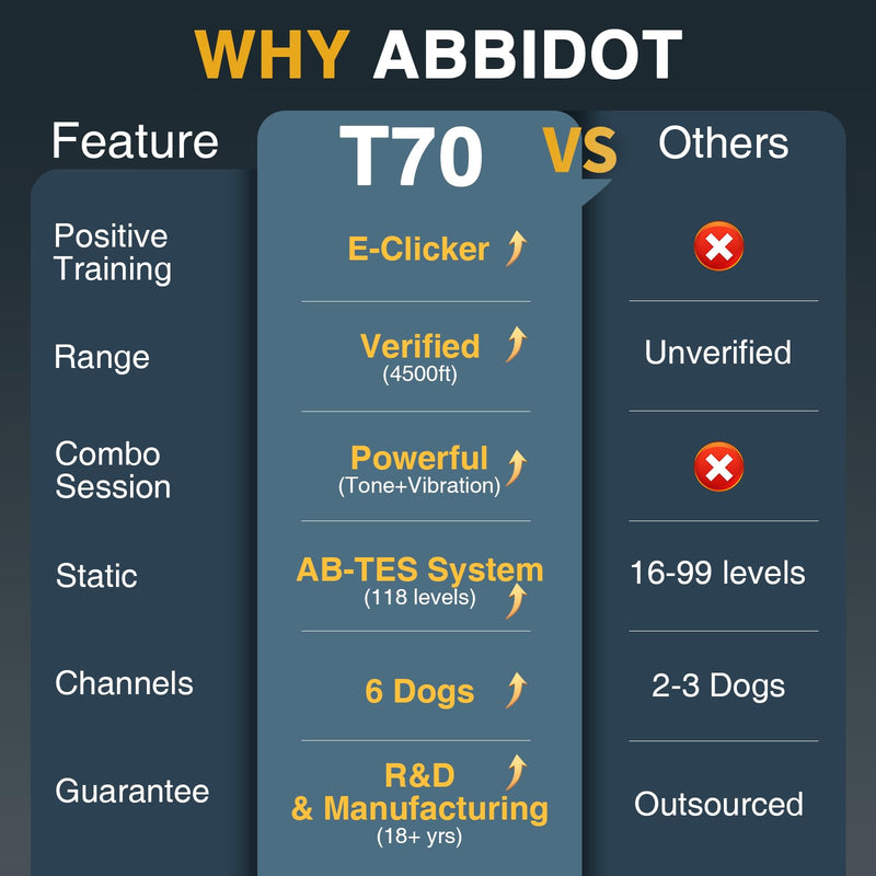 ABBIDOT Replacement Remote Control for Model T70, Rechargeable Dog Training Collar - PawsPlanet Australia