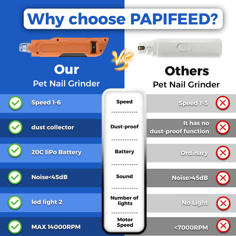 PAPIFFEED Dog Nail Grinder, Quiet 6-Speed Electric Nail Trimmer with Dual LED Light, Rechargeable for Small Medium Large Dogs, with Premium Nail Clipper (Orange Set) Orange Set - PawsPlanet Australia