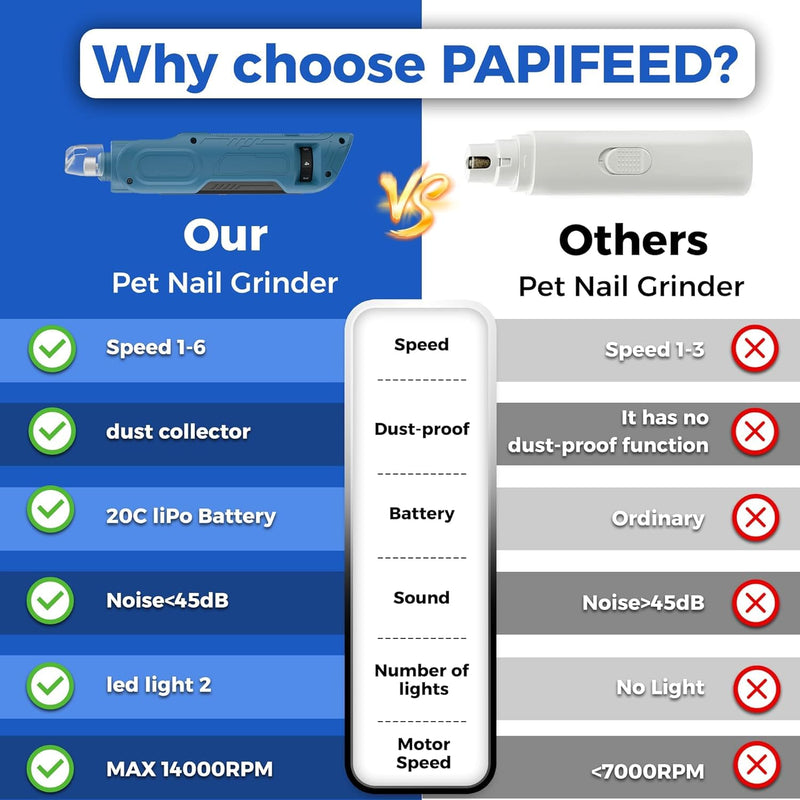 PAPIFEED 6-Speed Dog Nail Grinder Quiet with Dog Nail Trimmers, 2 LED Lights & Dust-Proof Cover, Nail Grinder for Large/Medium/Small Dogs & Cats, Rechargeable Type-C Charging - Blue Kit Grinder-Trimmers - PawsPlanet Australia
