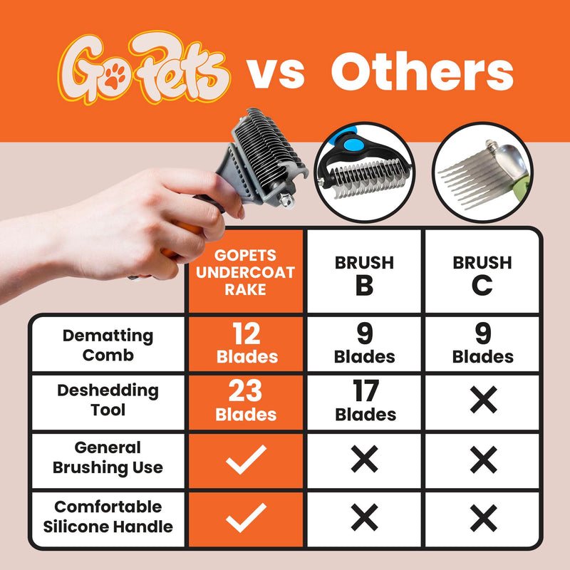 GoPets Pet Grooming Kit Bundle With 2 Sided Dematting Comb and Deshedding Rake + Double Sided Pin Brush and Bristle Brush for Dogs and Cats - PawsPlanet Australia