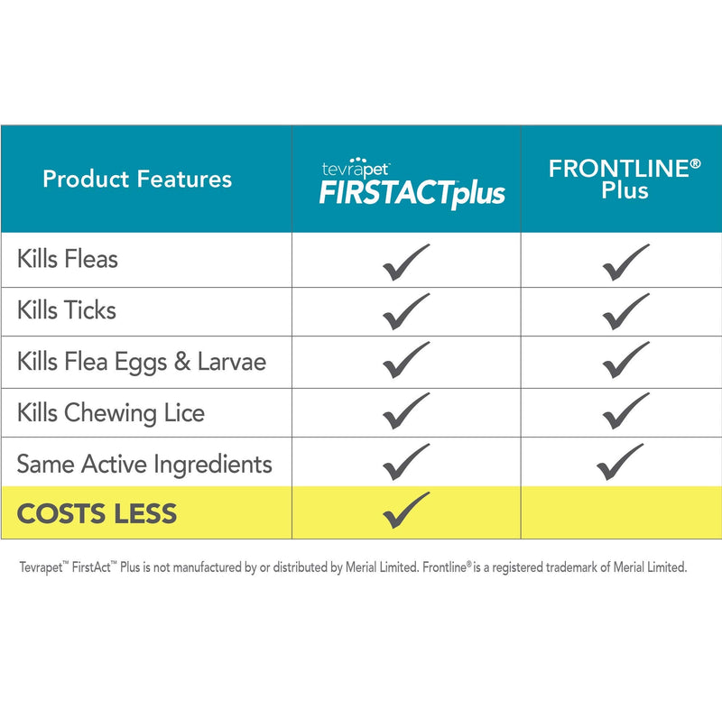 FirstAct Plus Flea Treatment for Dogs, Large Dogs 45-88 lbs, 6 Doses, Same Active Ingredients as Frontline Plus Flea and Tick Prevention for Dogs