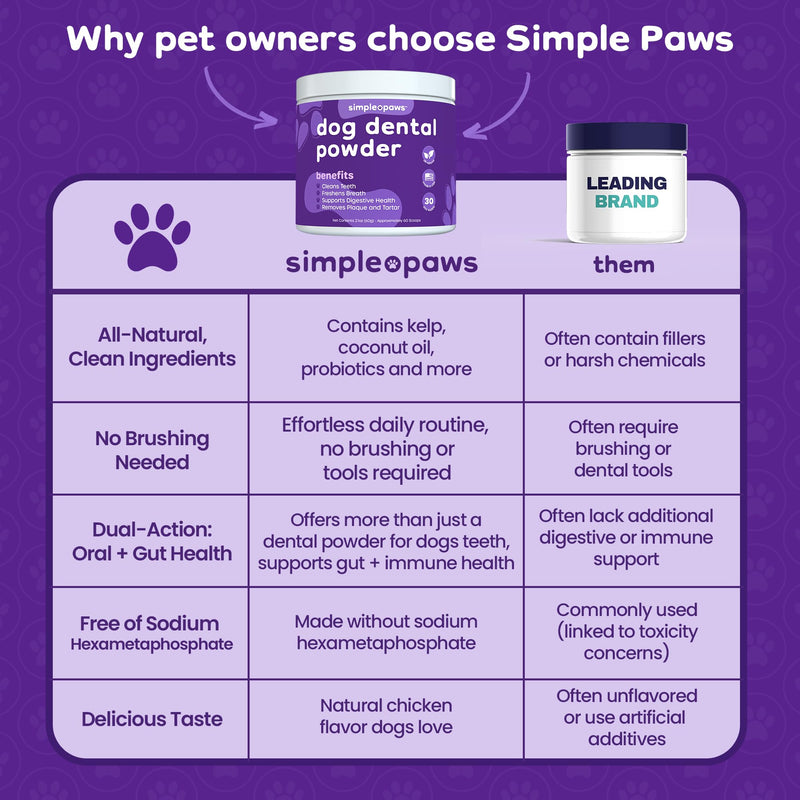 Dog Dental Powder for Teeth Cleaning - Dental Powder for Dogs Teeth – Dog Bad Breath Treatment with Probiotics for Fresh Breath & Oral Health – Chicken Flavored, 60 Scoop Supply - PawsPlanet Australia