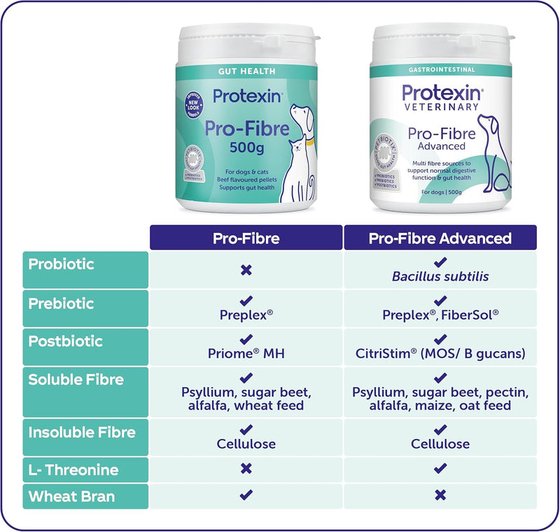 Protexin Veterinary Pro-Fibre for Dogs and Cats, 500g - PawsPlanet Australia