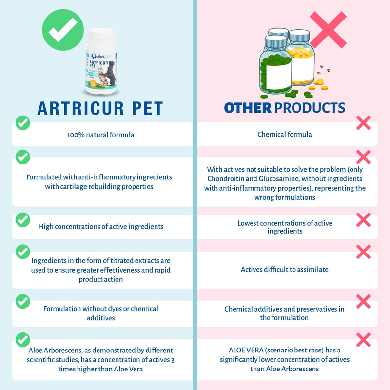 Artricur Pet Joint Supplement for Dogs and Cats 0-1 Kg - 100% Natural Joint Health Supplement with Organic Aloe Arborescens, Spirulina, Boswellia, Devil's Claw, 60 Capsules - PawsPlanet Australia