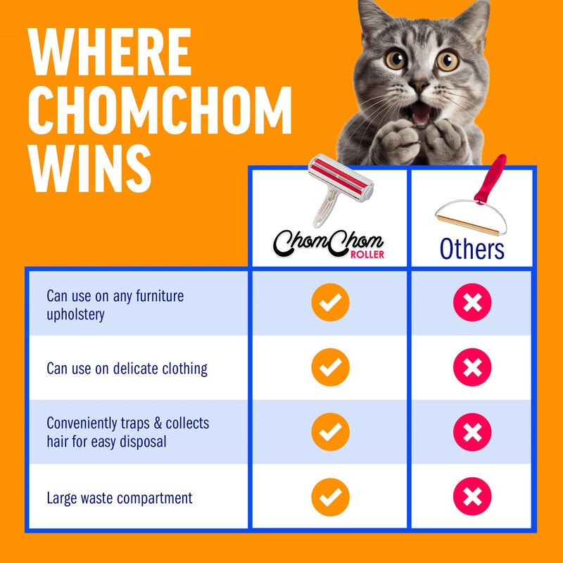 Chom Chom Roller Pet Hair Remover and Reusable Lint Roller - ChomChom Cat and Dog Hair Remover for Furniture, Couch, Carpet, Clothing and Bedding - Portable, Multi-Surface Fur Removal Tool White - PawsPlanet Australia
