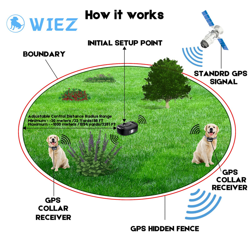 WIEZ GPS Wireless Dog Fence, Electric Pet Containment System for Outdoor, Waterproof & Rechargeable Collar Receiver by GPS Signal for All Medium and Large Dogs