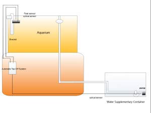 [Australia] - Marine Color Aquarium ATO auto top Off System, Water Filler with 3 sensors,Pump Include Newest Version 