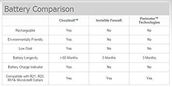 Circuitcell, Invisible Fence Brand Collar Compatible, Rechargeable Batteries and Charging Base Single Battery (No Charger) - PawsPlanet Australia