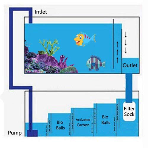 [Australia] - CONIE Large Aquarium Filter Bags 7" Opening x 17" Long Nylon Filter Socks 200 Micron Felt Filtration 2Pack 