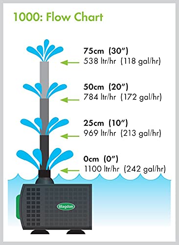 Blagdon Pump for Outdoor Water Feature, Adjustable Flow, Economical, Compact, Max Flow Rate 1,000 Litre per Hour Outdoor Use 1,000 litre/hour - PawsPlanet Australia