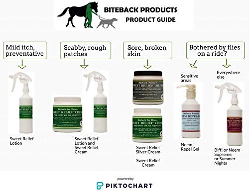 Biteback Products 'Neem Supreme' Strong and Long Lasting Horse Fly Midge Insect Repellent with 20% Icaridin, 500ml Spray - PawsPlanet Australia