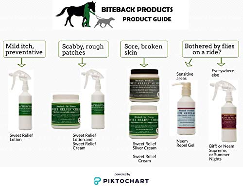 Biteback Products 'Sweet Relief Silver'™ Multi-Purpose Cream For Supporting Sore Skin's Natural Healing (Horse & Dog) 500g - PawsPlanet Australia