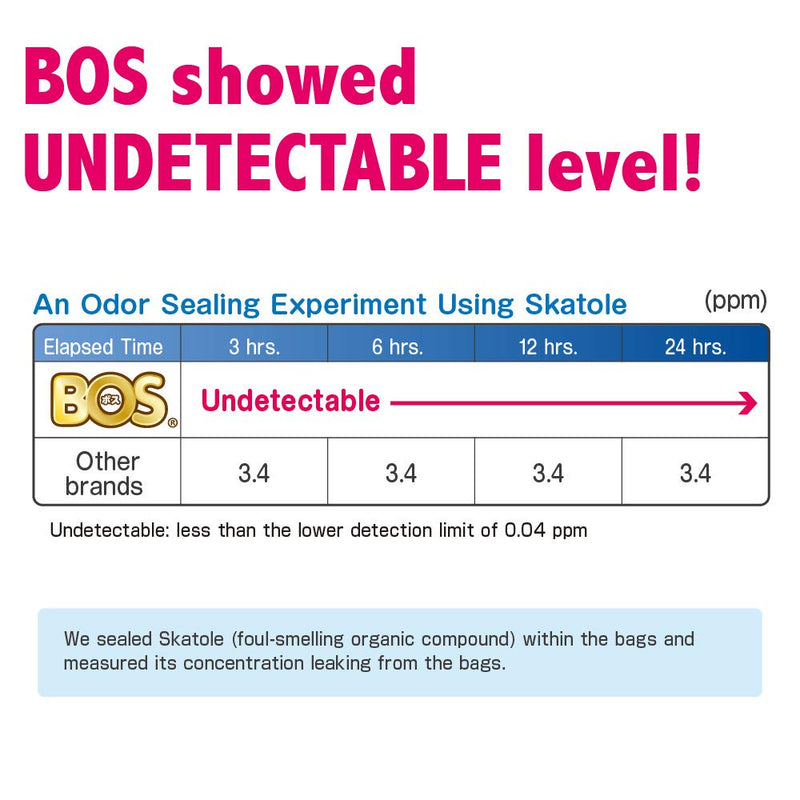 [Australia] - BOS Amazing Odor Sealing Cat Waste Bags - Durable and Unscented (90 Bags) [Size: S, Color: light blue] May be too small to get a litter scoop inside! 