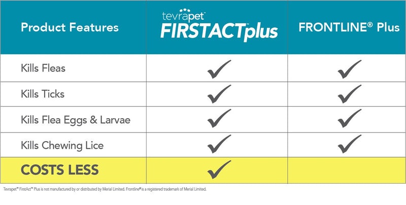 TevraPet FirstAct Plus Flea & Tick Prevention for Dogs Large 45-88 lbs - PawsPlanet Australia