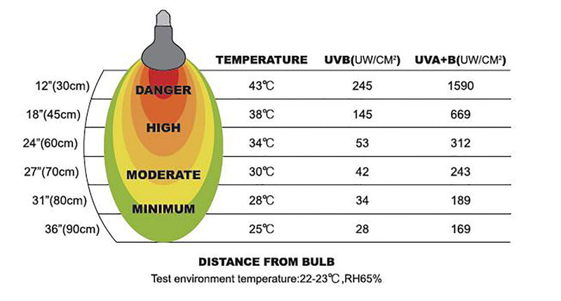 REPTI ZOO Reptile Heat Lamp Full Spectrum UVA UVB Reptile Sun Lamp Self-Ballasted Vapor Basking Spot Lamp/Bulb/Light for Reptile and Amphibian 160W - PawsPlanet Australia