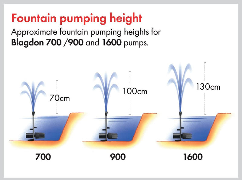 Blagdon Minipond Pond Pump 1600 (to Run Fountains for Medium Ponds up to 3582 Litre), 3 Fountain Heads - PawsPlanet Australia