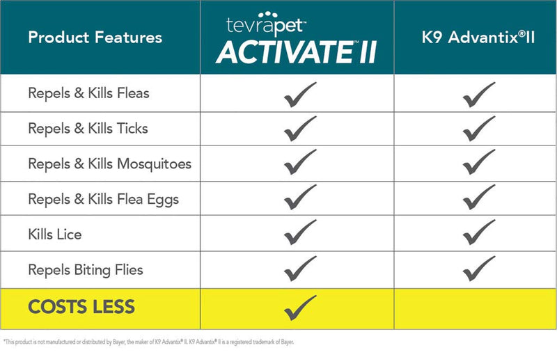 TevraPet Activate II Flea and Tick Prevention for Large Dogs 21-55 pounds, Fast Acting Vet Quality Treatment and Control 4 Doses - PawsPlanet Australia