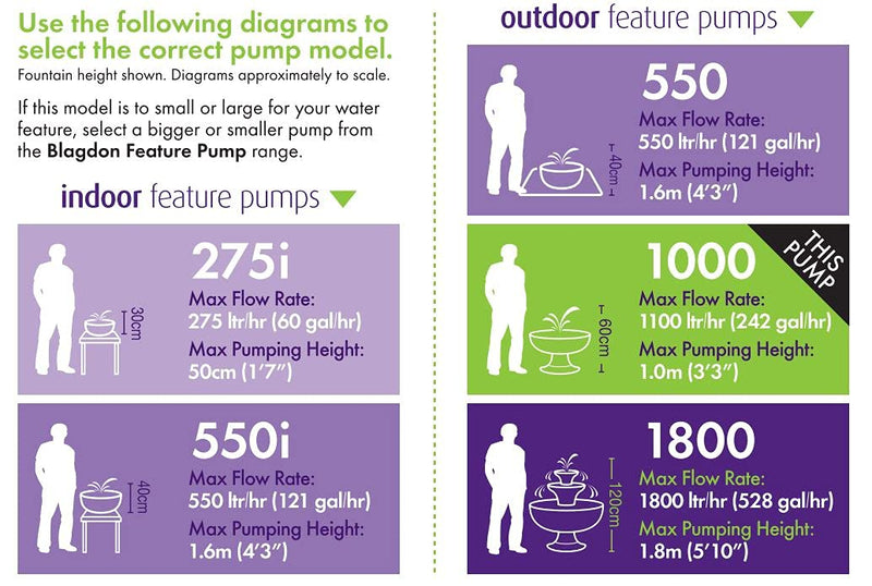 Blagdon Pump for Outdoor Water Feature, Adjustable Flow, Economical, Compact, Max Flow Rate 1,000 Litre per Hour Outdoor Use 1,000 litre/hour - PawsPlanet Australia