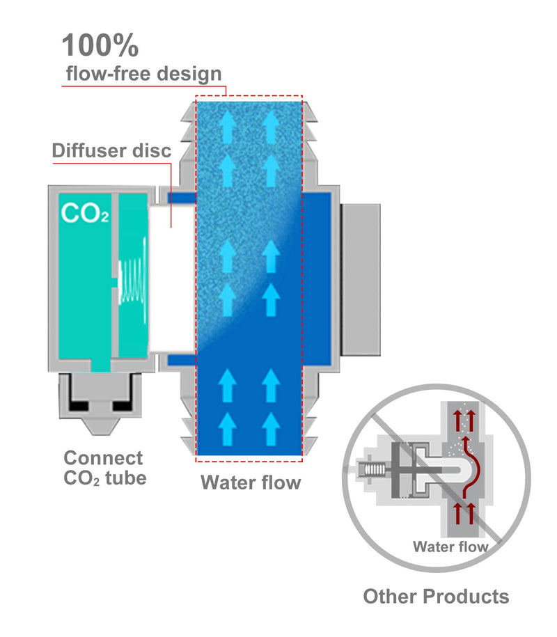 Clscea External Inline CO2 Diffuser Atomizer Aluminum Alloy for Planted Aquarium Canister Filter 12/16mm - PawsPlanet Australia