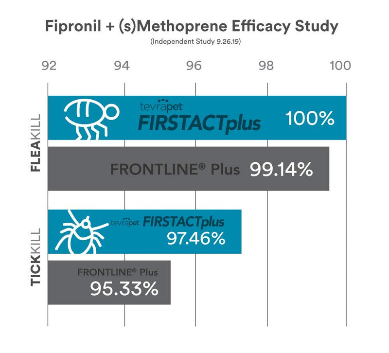 TevraPet FirstAct Plus Flea & Tick Prevention for Dogs Small 6-22 lbs - PawsPlanet Australia