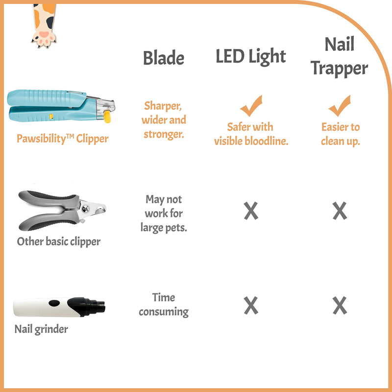 Pawsibility - Reinvented Pet Nail Clippers for Your Pal - Ultra Bright LED Light for Bloodline | Razor Sharp and Durable Blade | Vets Recommended Trimming Tool for Dogs and Cats Aqua - PawsPlanet Australia