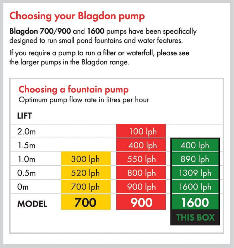 Blagdon Minipond Pond Pump 1600 (to Run Fountains for Medium Ponds up to 3582 Litre), 3 Fountain Heads - PawsPlanet Australia