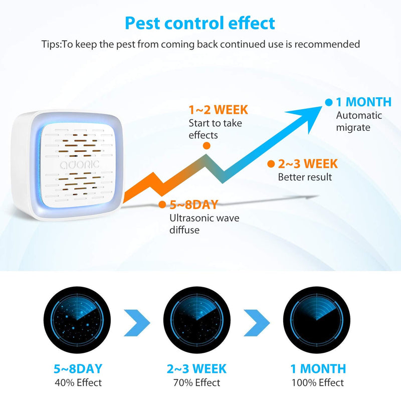 Adoric pest repeller ultrasonic repellent mosquito repellent for mosquito repellent, protection against mosquitoes, spiders, ants and cockroaches mosquito, non-toxic and humanely friendly, 2 pack white - PawsPlanet Australia