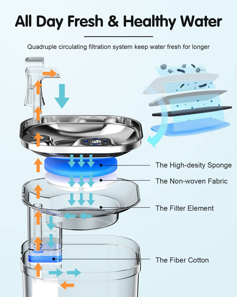 Cat Water Fountain Stainless Steel - Automatic Pet Water Fountain Super Quiet with 4 Level Filtration Automatic Drinking Water Bowl for Multiple Pets Emergency Storage 120ml Cat Fountain Quiet - PawsPlanet Australia