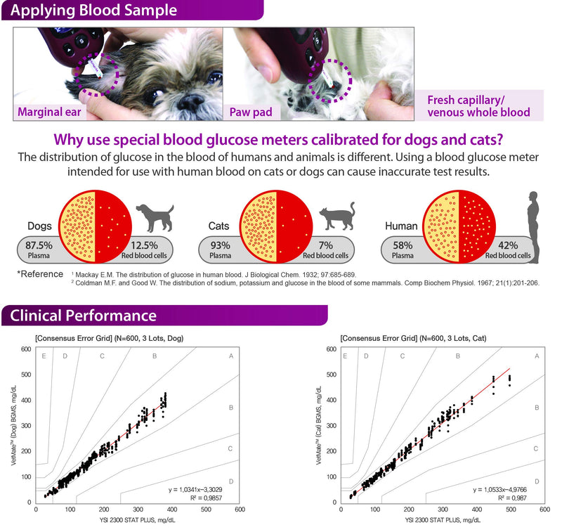 VetMate Dogs & Cats Diabetes Test Strips - 50 Count Strips Compatible with VetMate Diabetes Testing Kit - PawsPlanet Australia