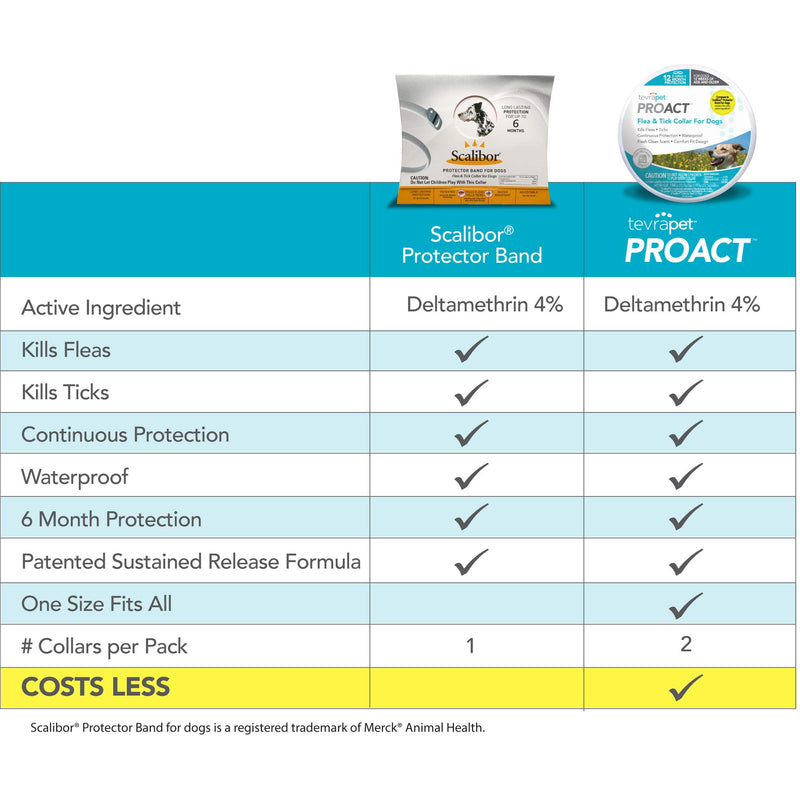 TevraPet ProAct Flea and Tick Collar for Dogs, 12 Months of Flea and Tick Prevention for Dogs - PawsPlanet Australia