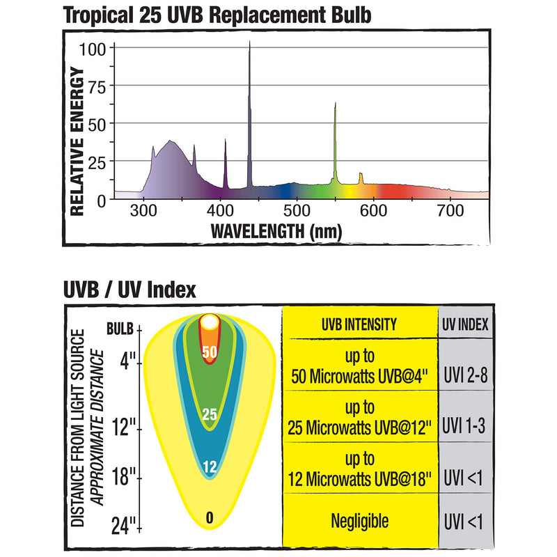 Zilla UVB Fluorescent Coil Bulb Tropical 13 Watts - PawsPlanet Australia