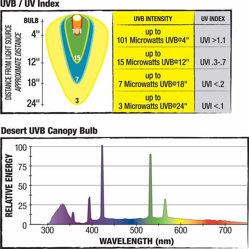 Zilla UVB/UVA Bulbs 3.875 IN Desert - PawsPlanet Australia