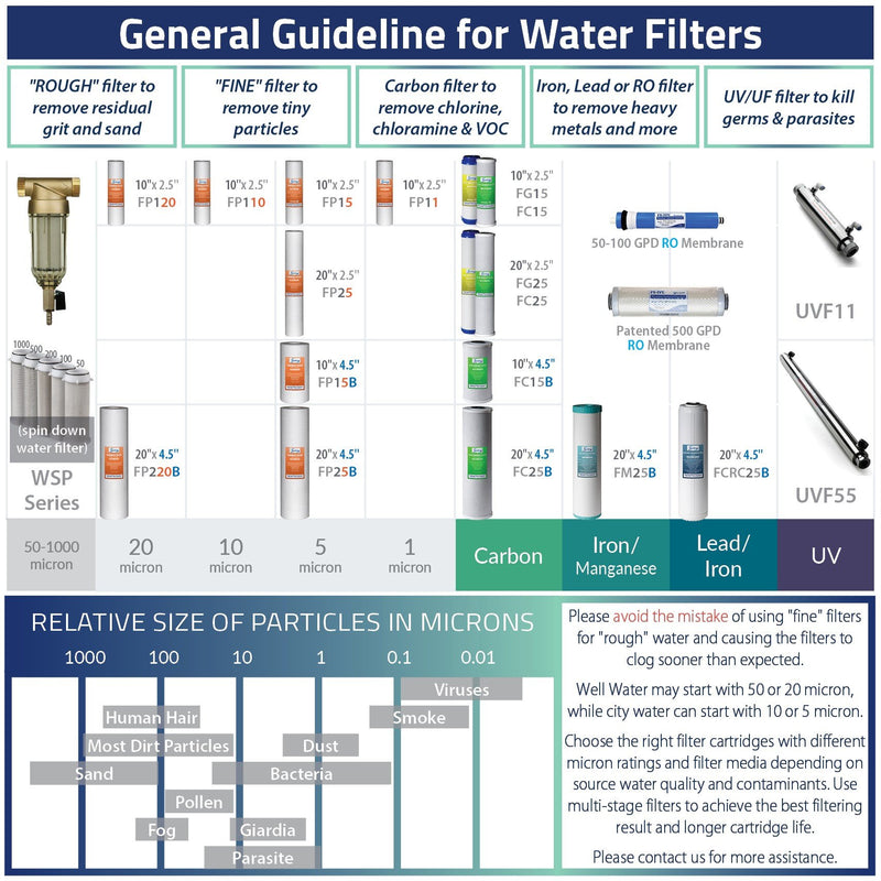 [Australia] - iSpring FG15 GAC Granular Activated Carbon 2.5"x10" Water Filter RO/Aquarium/DI, 2.5" x 10", White 